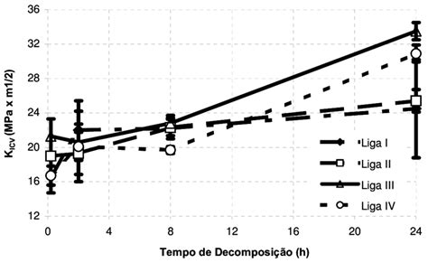 Variação tenacidade à fratura K ICV o tempo de decomposição a