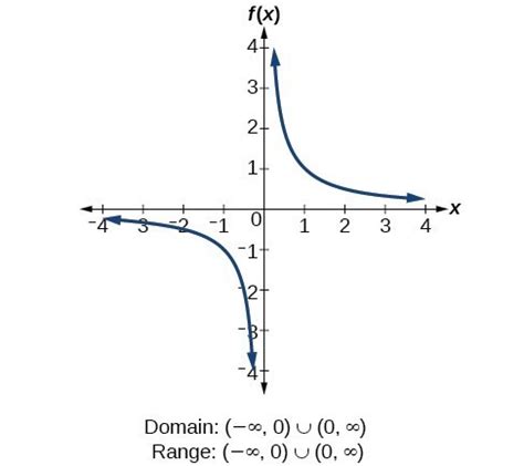 Determine Domain and Range from a Graph | College Algebra