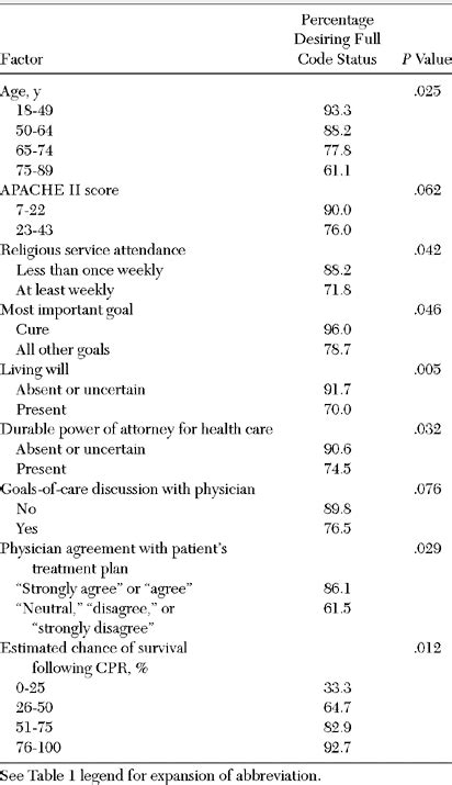 Code Status Orders And Goals Of Care In The Medical Icu Chest