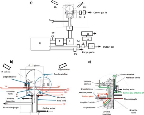 schematic layout   experimental setup  reactor  pyrometer