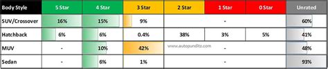 Gncap Safety Rated Passenger Vehicles In India 2021