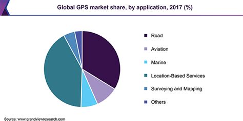Global Positioning Systems Market | GPS Industry Report, 2018-2025