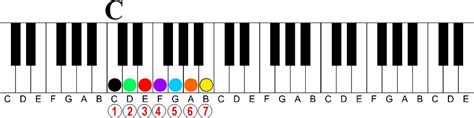 D Major 7 Chord Progression Sheet And Chords Collection