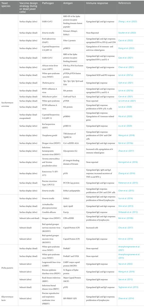 Frontiers | Yeast oral vaccines against infectious diseases
