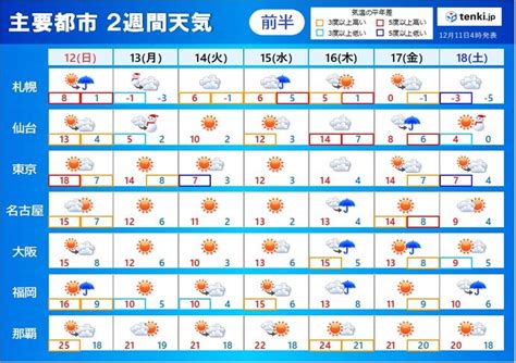 「2週間天気」週明けは冬の嵐 12月下旬は厳しい寒さが続く 気象予報士 吉田 友海 2021年12月11日 日本気象協会 Tenki Jp