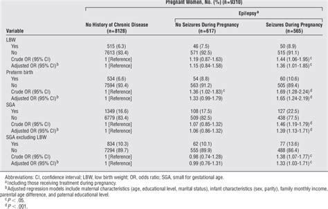 Adjusted Ors For Preterm Lbw And Sga Infants For Pregnant Women