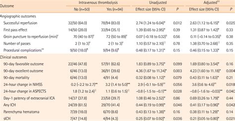 Outcomes According To Intravenous Thrombolysis Prior Endovascular