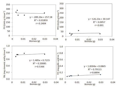 Correlation coefficient (r) from Pearson correlation test, for ...