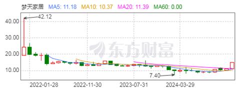 连收3个涨停板！梦天家居真的要“上天”了吗？梦天涨停板新浪科技新浪网