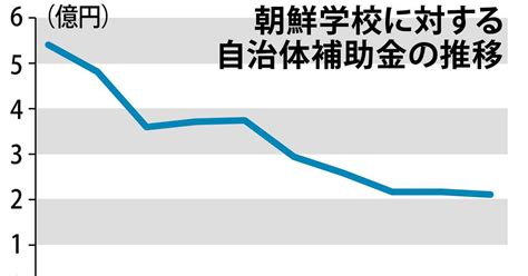 ＜独自＞朝鮮学校補助金 下げ止まり 令和2年度2・1億円 見直し機運低下 産経ニュース