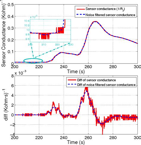 Figure From Overcoming The Slow Recovery Of Mox Gas Sensors Through A