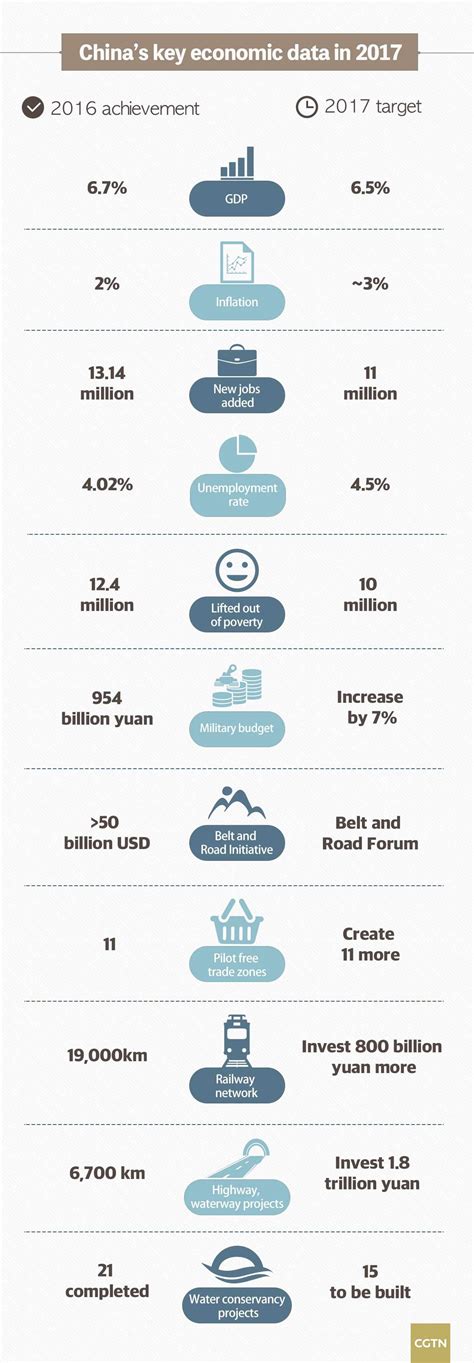 Chinas Targets For 2017 65 Growth Deeper Structural Reforms Cgtn