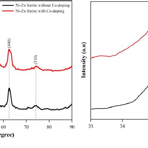 A The XRD Pattern Of Undoped And Co Doped Ni Zn Ferrite B Peak