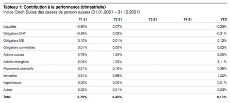 Indice Credit Suisse Des Caisses De Pension Suisses 2e Trimestre 2021