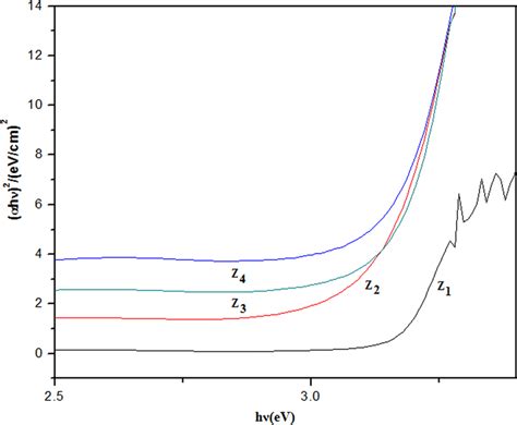 Tauc’s plot of all the samples | Download Scientific Diagram