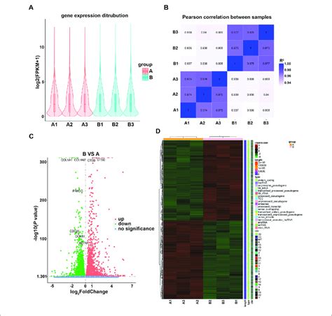 A Violin Plot Of The Gene Expression Distribution Between Control