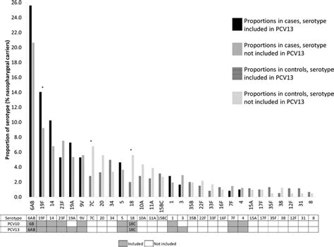 Proportions Of Streptococcus Pneumoniae Serotypes Detected Per 100