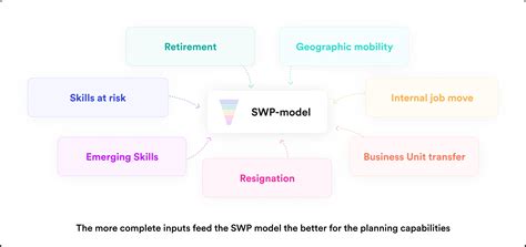 Strategic Workforce Planning Swp Definition And Use Cases