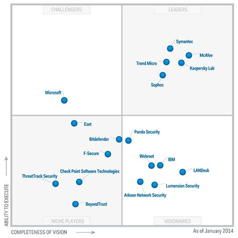 Qu Es El Cuadrante M Gico De Gartner Y Cu L Es Su Origen