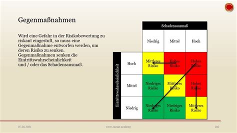 Gegenmaßnahmen im Risikomanagement EINFACH ERKLÄRT YouTube