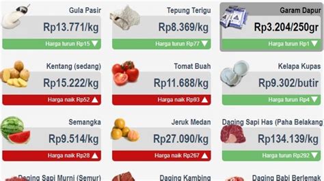 Daftar Harga Sembako Di Jakarta 1 Desember 2021 Minyak Turun Cabai