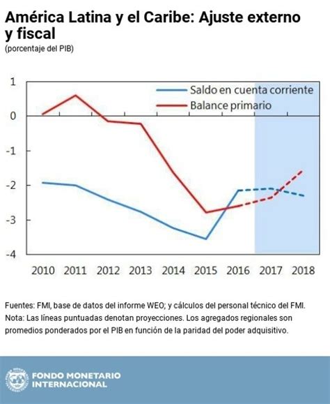Recuperación económica en América Latina y el Caribe Historia de dos ajustes Foro Económico