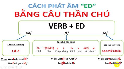 Quy Tắc Phát âm Ed Trong Tiếng Anh Paris English