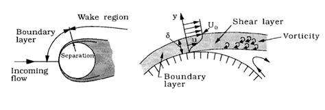 Schematically Representation Of Boundary Layer And Wake Region [9] Download Scientific Diagram