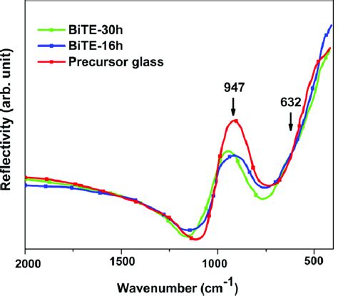 Ft Ir Reflectance Spectra Of Eu Doped Bit Precursor Glass And