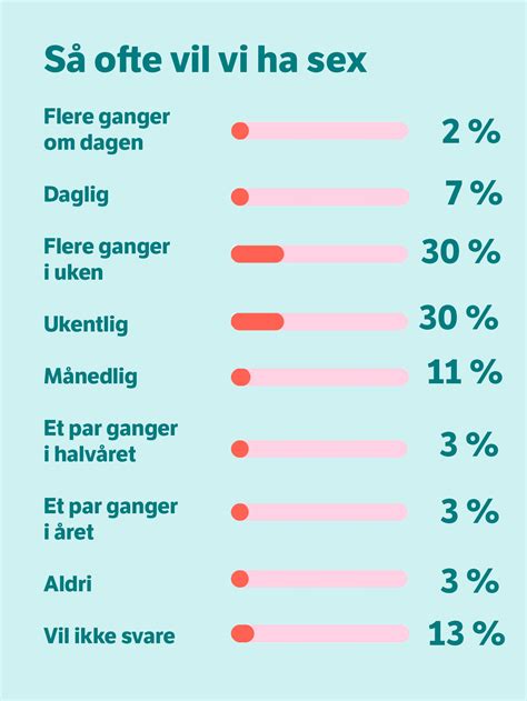 Sexguide S Ofte Er Det Vanlig Ha Sex Nrk Nyttig Tips R D Og Innsikt