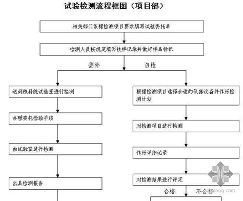 试验检测流程框图（项目部） 施工常用图表 筑龙建筑施工论坛