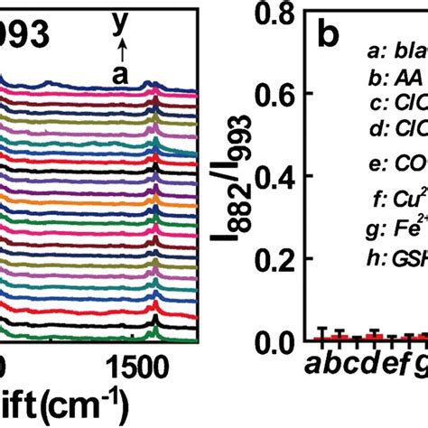 Selectivity Of Aunp Mpbape Nanoprobe In Buffer Ph In The