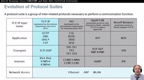 Lesson Protocols And Protocol Suites Ccna Introduction To