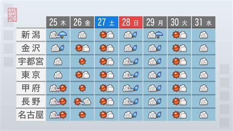 【天気】曇りや雨でも気温は高め（2021年3月25日掲載）｜日テレnews Nnn