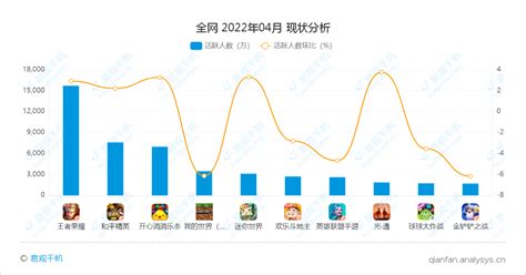 《王者荣耀》4月月活与收入均继续蝉联榜首 知乎