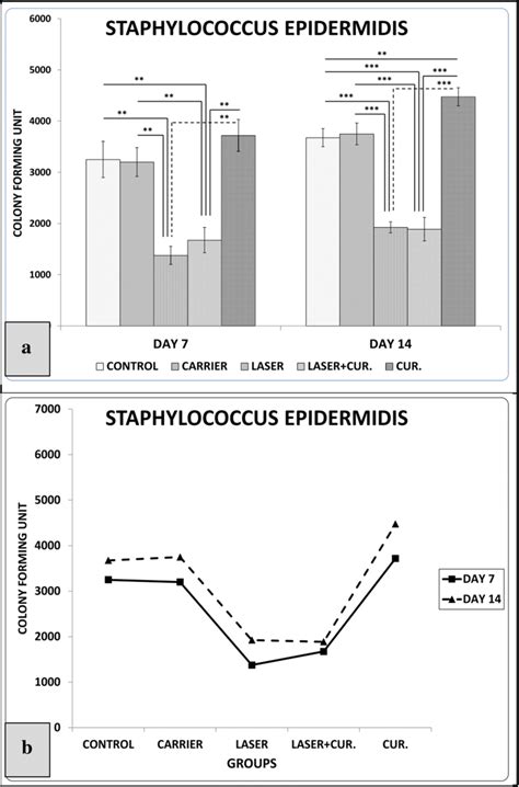 A The Comparison Of Mean ± Sd Of The Colony Forming Units Of