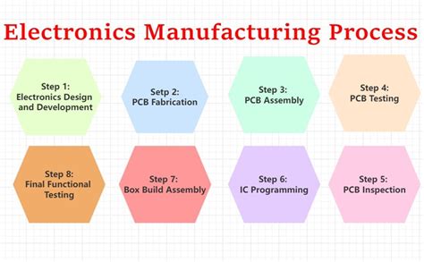 Guía definitiva del proceso de fabricación de productos electrónicos