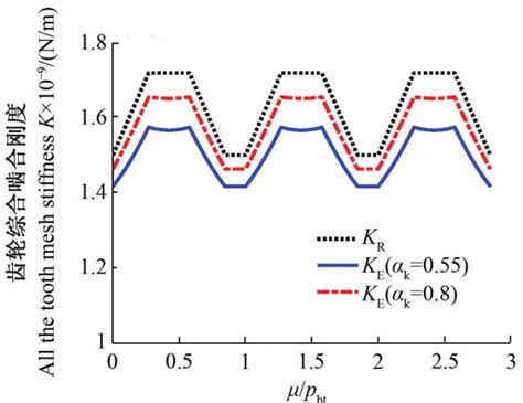 Time Varying Meshing Stiffness Calculation And Inter Tooth Load