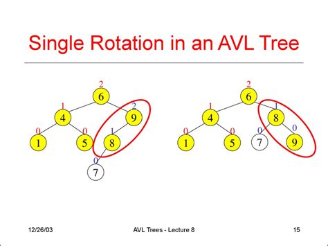 AVL trees Lecture 8 презентация онлайн