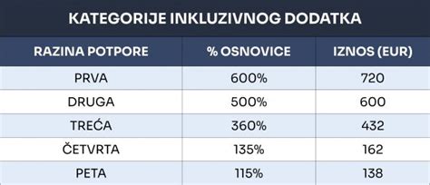 Provjerili Smo Tko Ima Pravo Na Inkluzivni Dodatak I Koliko Iznosi