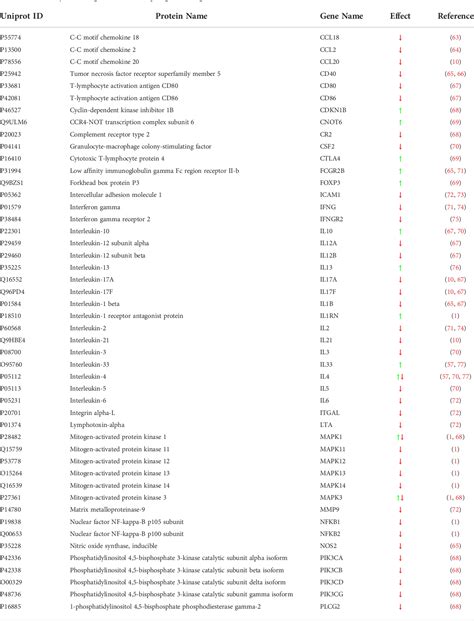 Table 1 From Systems Biology And Artificial Intelligence Analysis