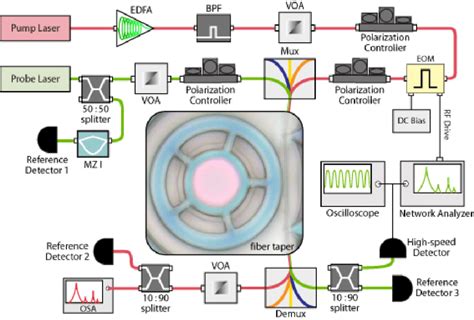 Pump Probe Experimental Setup Schematic Of The Experimental Setup For