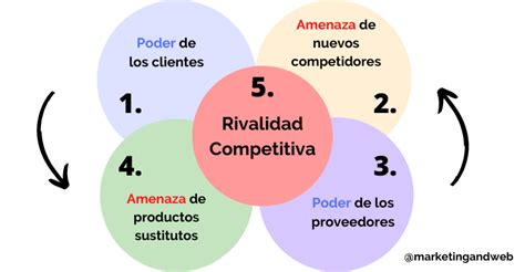 Fuerzas De Porter Definici N Y Para Qu Sirven An Lisis Ejemplo Real