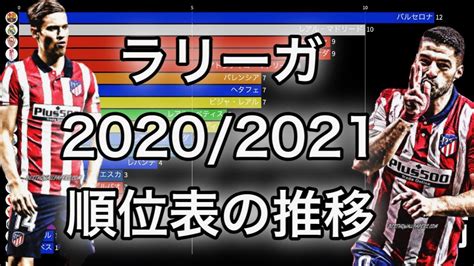 アトレティコ7年ぶり優勝ラリーガ2020 2021順位表の推移 YouTube