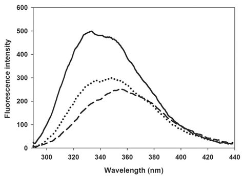 Trp Fluorescence Emission Spectra The Protein Samples Were Excited At