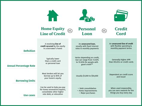 HELOC vs. personal loan vs. credit card | Citizens