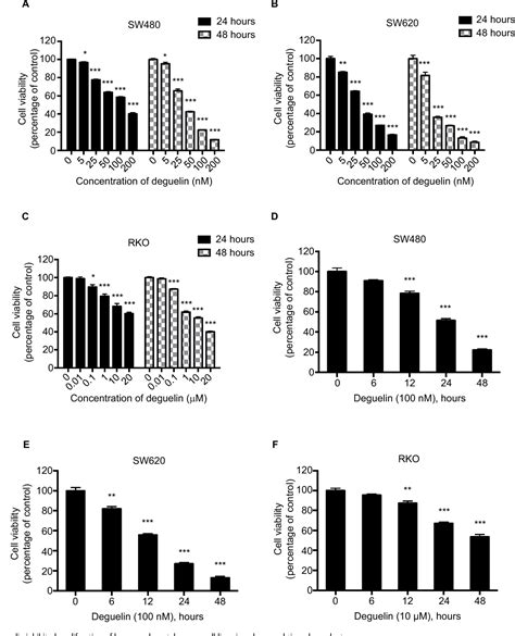 Pdf Deguelin Induces Apoptosis In Colorectal Cancer Cells By