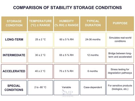 Stability Storage Conditions In Pharma Industry