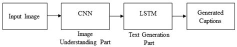 A Block Diagram Of Simple Encoder Decoder Architecture Based Image