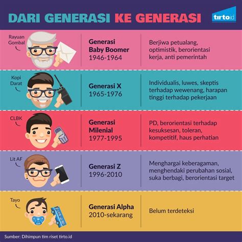 Karakteristik Generasi Z Dan Generasi Alfa Youtube - Riset